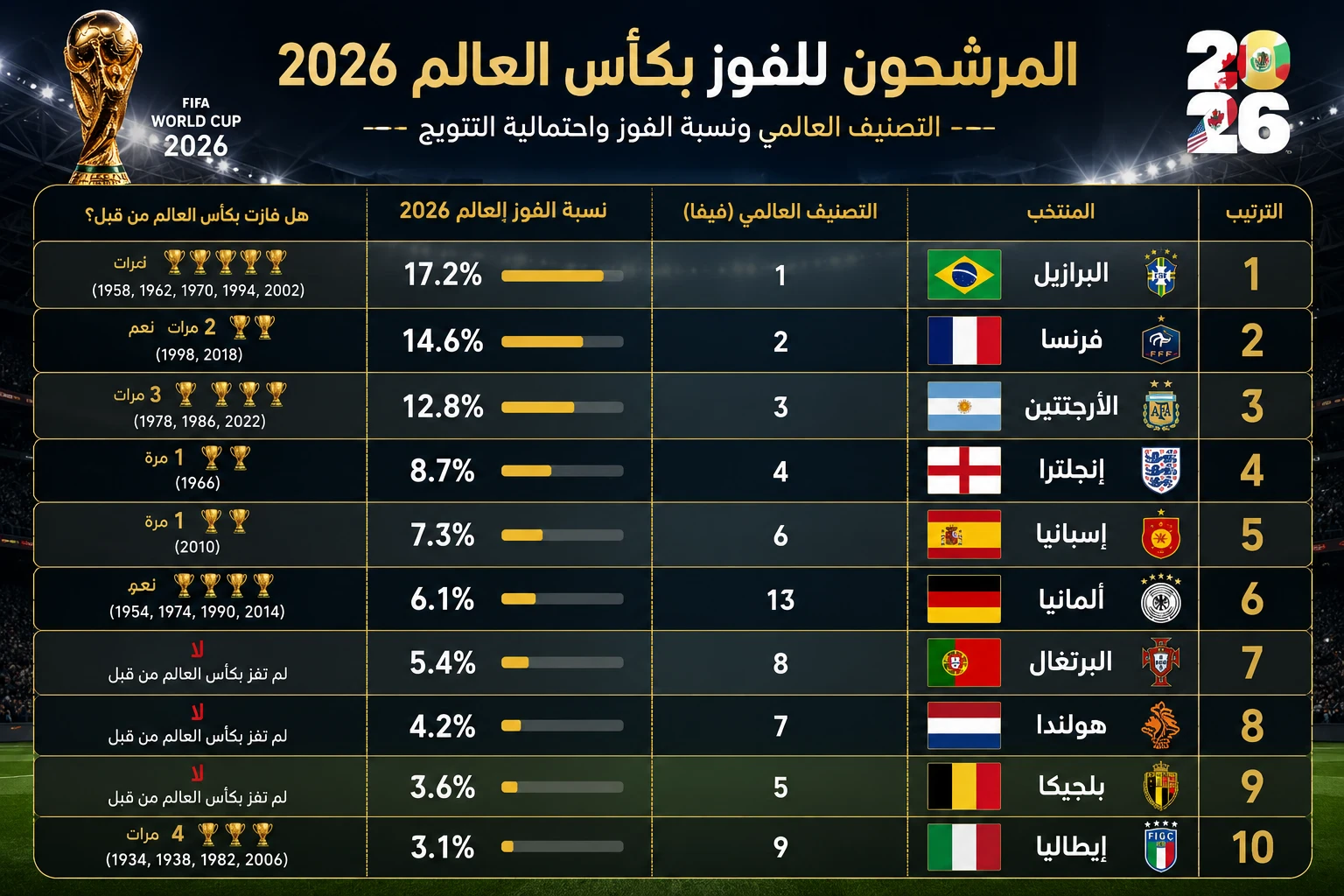 image about من المرشح الأول للفوز بكأس العالم 2026 ؟ وهل سنشاهد كريستيانو يعانق الذهب ؟