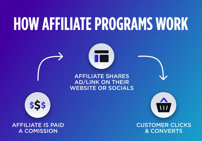 Affiliate Marketing What it's and How to Get Started 