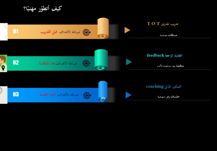 المسالك الكبرى للتّطوير المهنيّ وأثرها على أصحاب العمل.