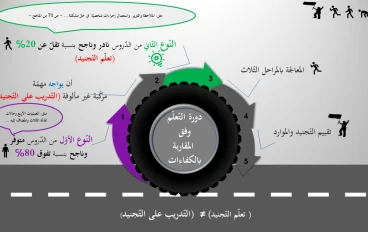 دورة التّدريس وفق المقاربة بالكفاءات