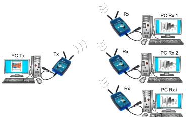 Unleashing the Potential of Software-Defined Radio (SDR) in Modern Communication