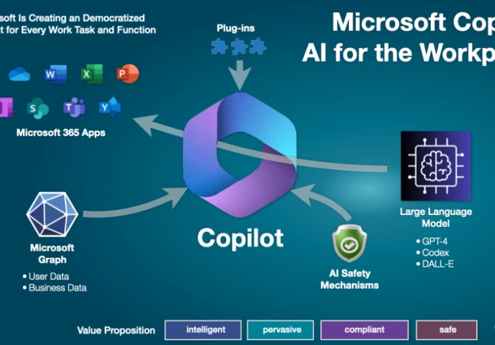 Unveiling the Future of AI Microsoft Copilot's Integration of GPT- 4 Turbo and Dall- E 3