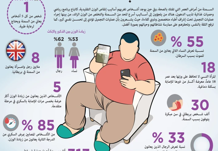 "السمنة عند النساء: الأسباب، الأضرار، وطرق فعالة للعلاج"