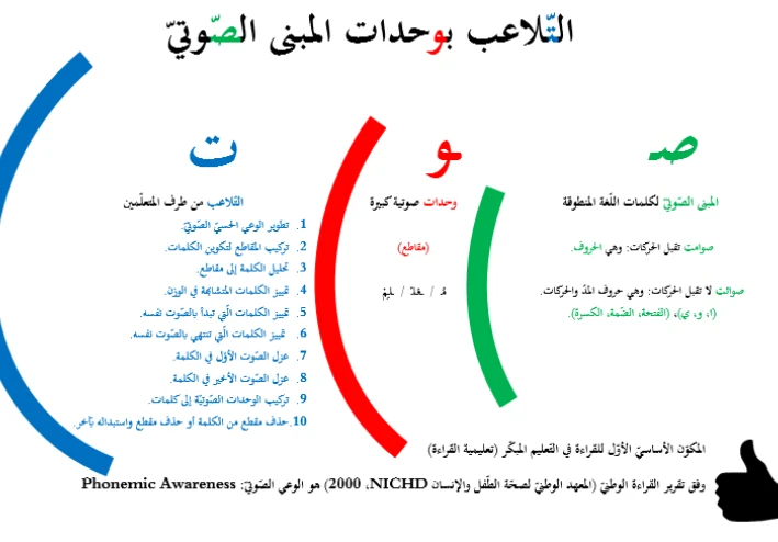 المكوّن الأوّل الأساسيّ للقراءة في التّعليم المبكّر (تعليمية القراءة)