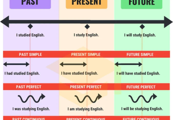 من النهاردة مش هتلخبط في الازمنة في اللغة الإنجليزية