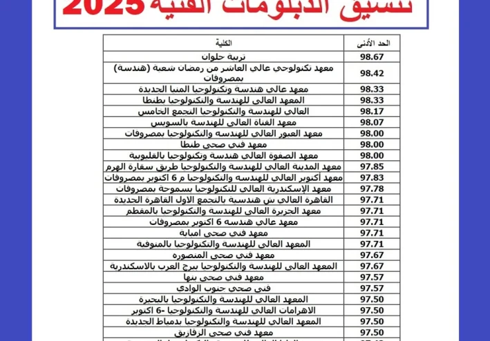 تنسيق الدبلومات الفنية 2025 دبلوم صناعي.. الكليات والمعاهد المتاحة