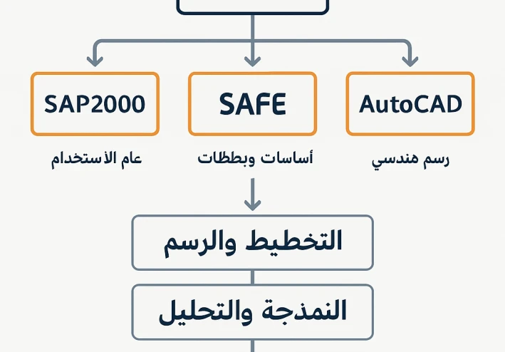 برنامج ETABS: التحليل والتصميم الإنشائي المتكامل للمباني