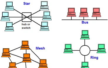 أساسيات الشبكات: طرق توصيل الأجهزة في الشبكة (network topologies) - الجزء الأوّل