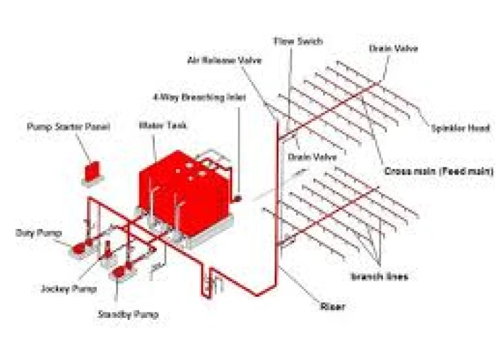 Design of a Fire Pump and Sprinkler Network for a 2000    m2   Plastics Storage Warehouse.