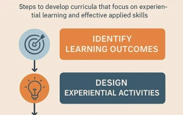 إطار بناء منهج النشاط: خطوات تطوير المناهج