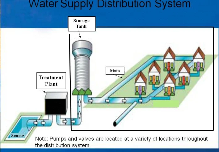 Drinking Water Network Design for a Residential City