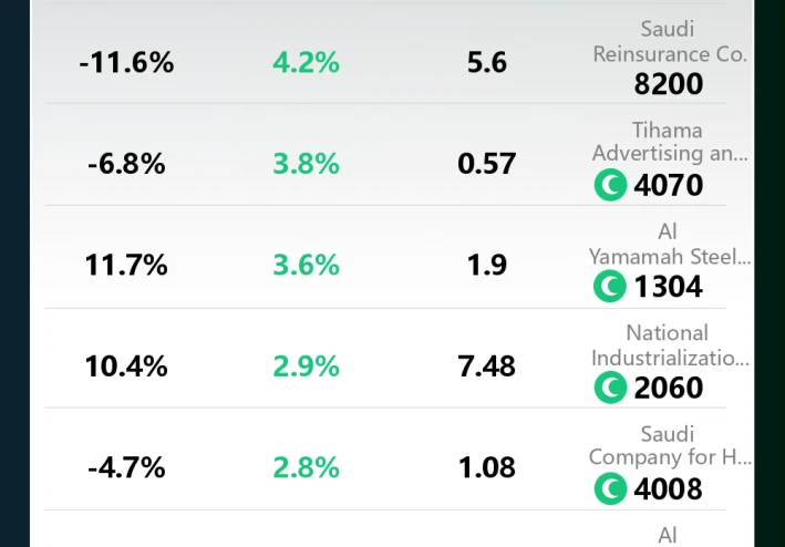 أخبار التفاصيل الأسهم السعودية الأكثر تداولاً اليوم | الشركة السعودية لإنتاج الأنابيب الفخارية