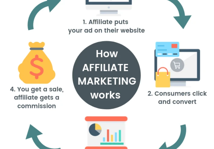 التسويق بالعمولة: هندسة اقتصاد الموثوقية وبناء إمبراطوريات الدخل السلبي