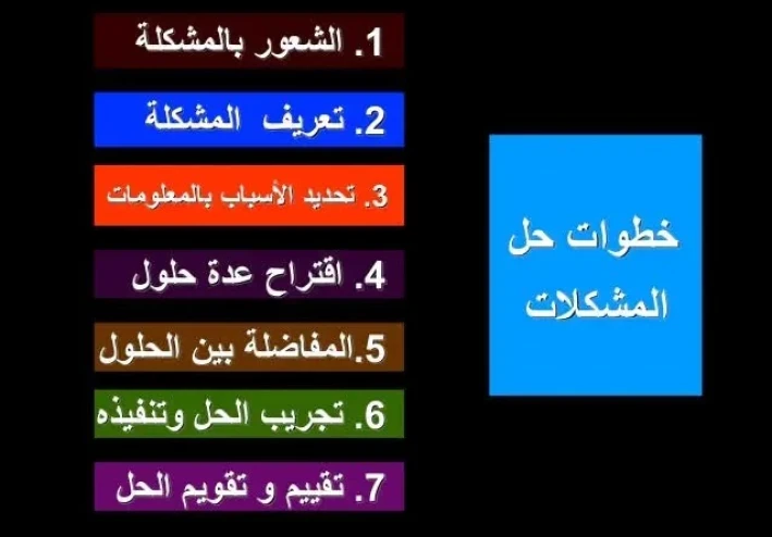 ما هي الخطوات السبع لحل المشكلات وكيفية استخدامها؟