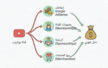 كيفيةتحقيق الأرباح من المبتدئين في YouTube في عام 2025: الدليل الكامل من البداية إلى التميز المتقدم