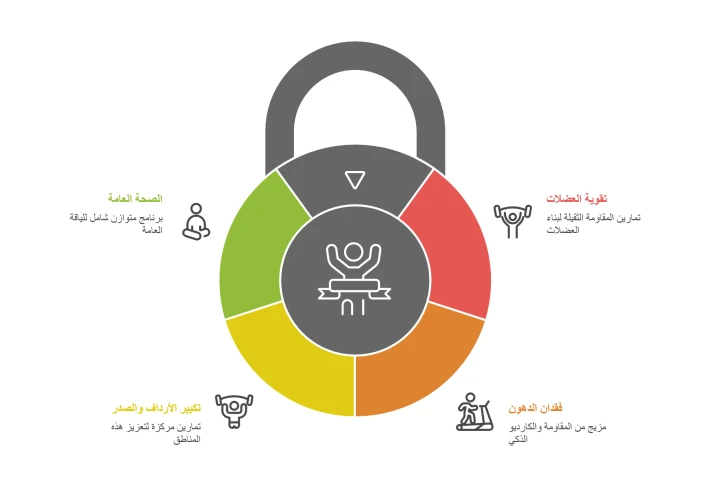 أفضل جدول تمارين جيم للنساء - جدول متكامل 2026