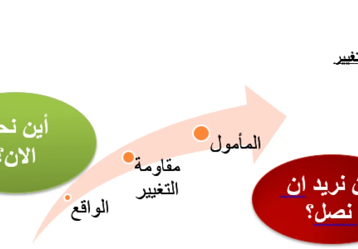 إدارة التغيير وأبعاده