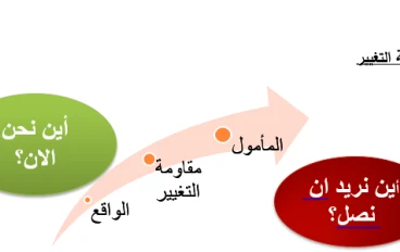 إدارة التغيير وأبعاده