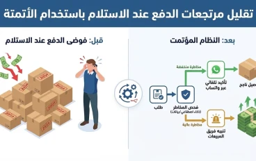كيفية تقليل مرتجعات الدفع عند الاستلام (COD) باستخدام الأتمتة