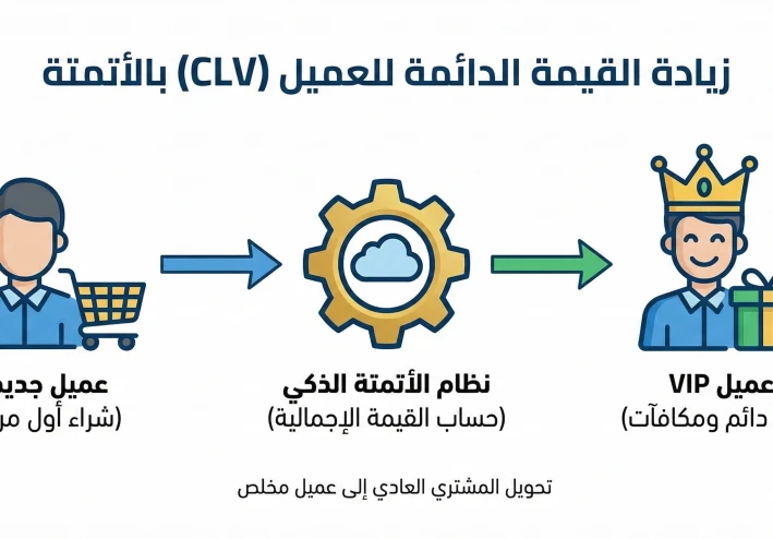 كيفية زيادة ولاء العملاء ومضاعفة أرباح متجرك الإلكتروني باستخدام الأتمتة