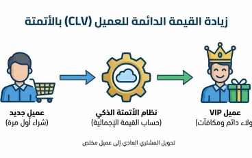 كيفية زيادة ولاء العملاء ومضاعفة أرباح متجرك الإلكتروني باستخدام الأتمتة