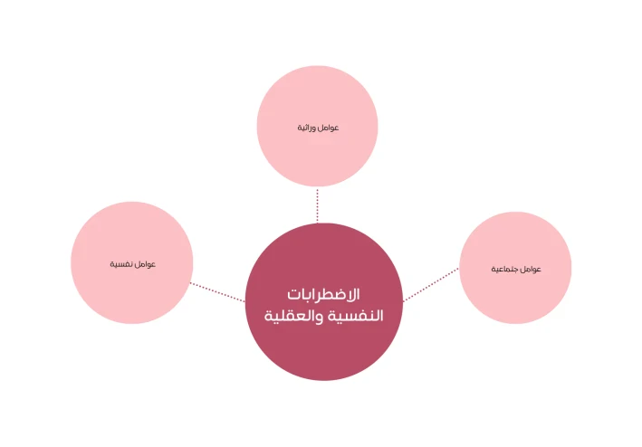 كيف نقي أنفسنا من الاضطرابات النفسية وماهي اهم العوامل للاصابة بها ؟