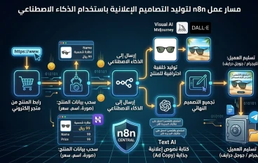 كيف تؤسس وكالة إعلانات للمتاجر الإلكترونية (بدون خبرة تصميم) بـ n8n والذكاء الاصطناعي؟