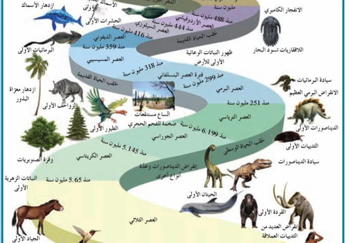 العصور الجيولوجية لأرض قبل البشر