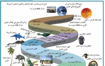 العصور الجيولوجية لأرض قبل البشر