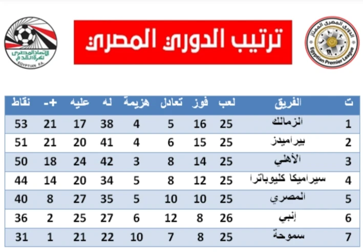 قراءة فنية لمباريات أمس في الدوري المصري