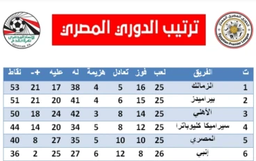 قراءة فنية لمباريات أمس في الدوري المصري