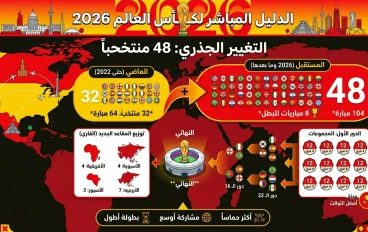 48 منتخبا وكأس واحدة : الدليل الشامل لمنديال 2026 بطرحه  الجديد
