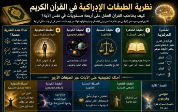  “نظرية الطبقات الإدراكية في القرآن الكريم”