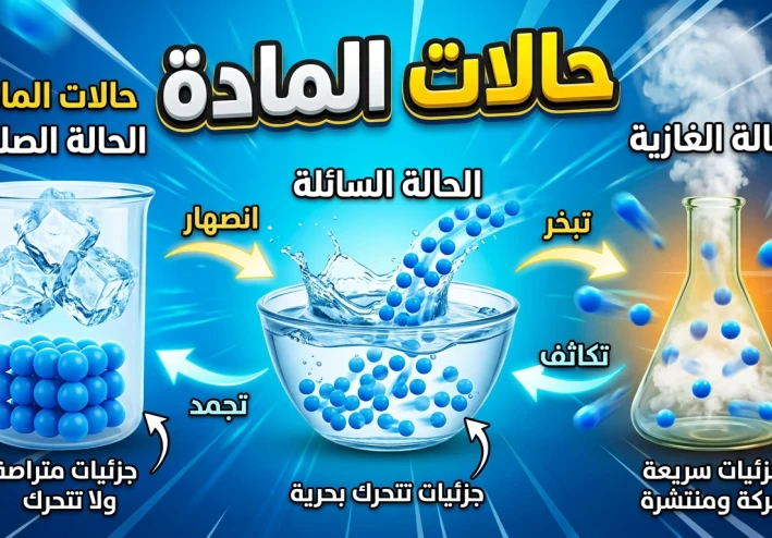 حالات المادة: الأساس الخفي لكل ما نراه حولنا