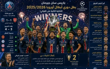 باريس سان جيرمان بطل دوري أبطال أوروبا 2026.. الفريق الفرنسي يحقق الثنائية التاريخية ويهزم أرسنال بركلات الترجيح!