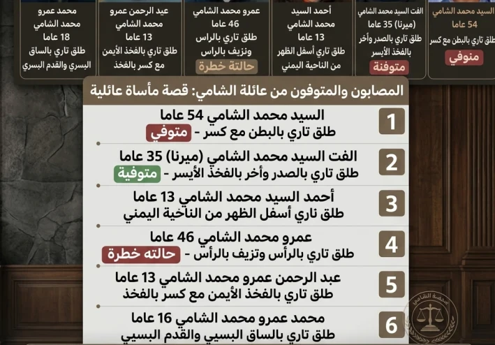 غة الدم تفصل في صراع الورثة.. مأساة عائلية تنتهي بمصرع وإصابة 6 من أسرة واحدة